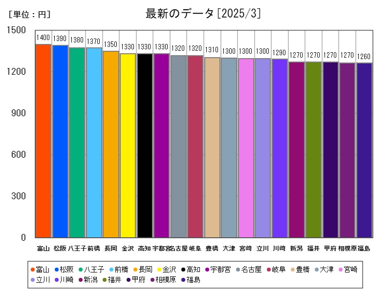 最新のデータ