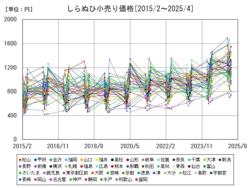 しらぬひ小売り価格