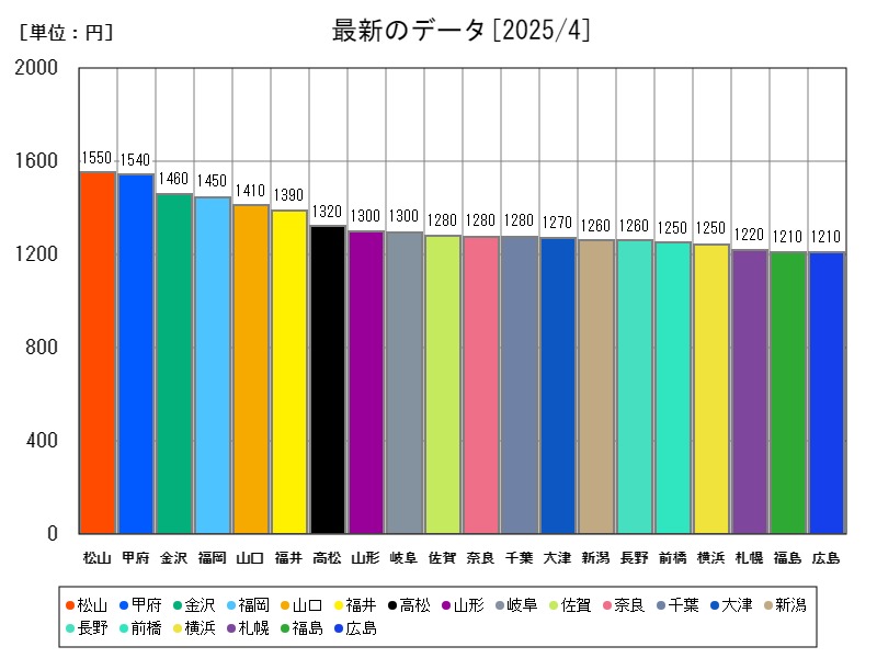 最新のデータ