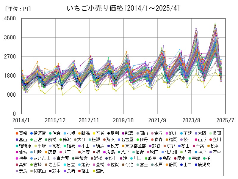 いちご小売り価格