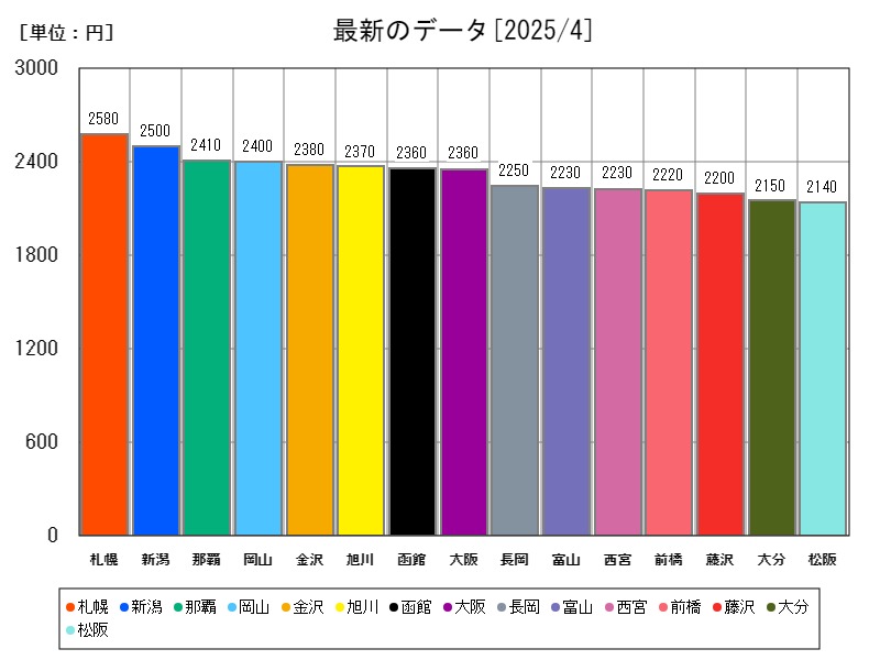 最新のデータ