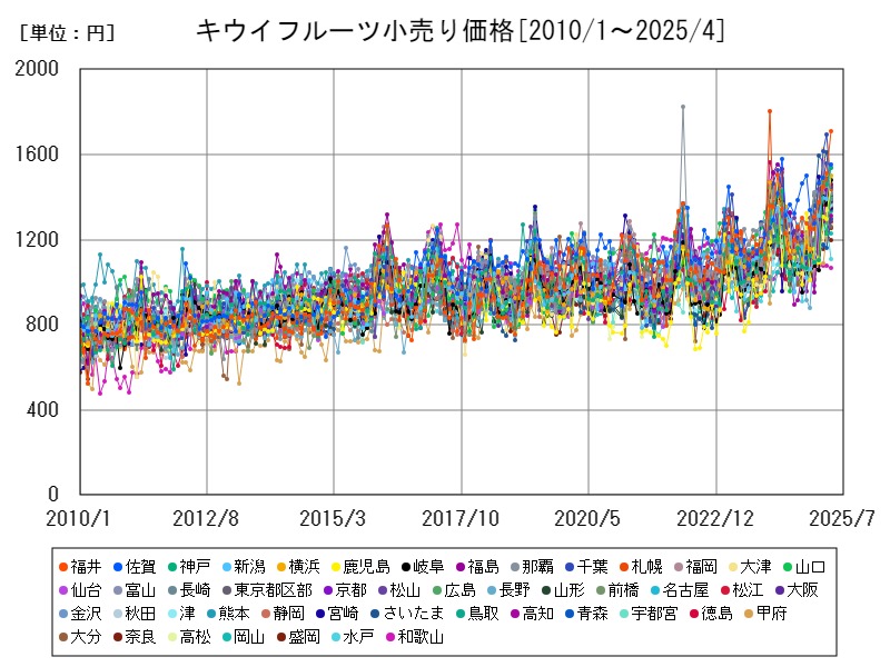 キウイフルーツ小売り価格