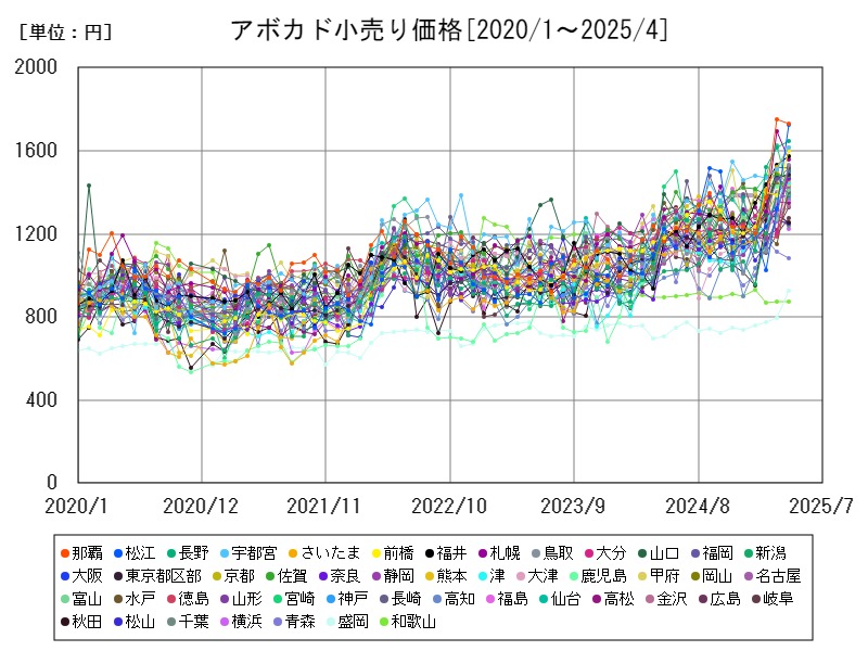アボカド小売り価格