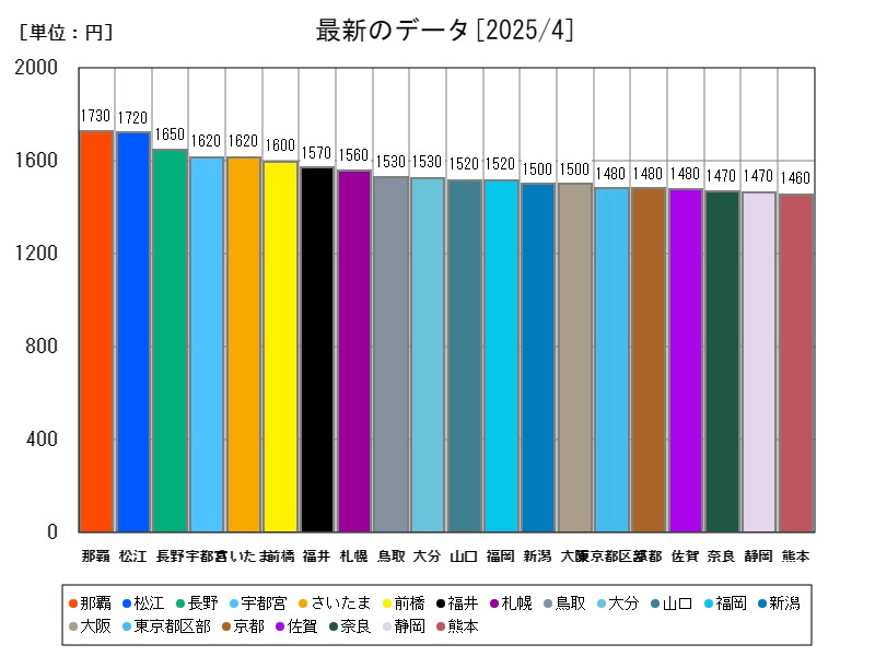 最新のデータ