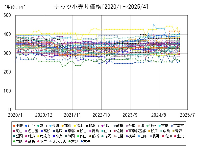 ナッツ小売り価格