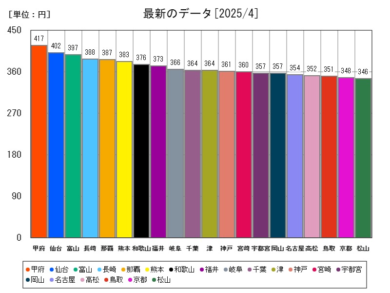 最新のデータ