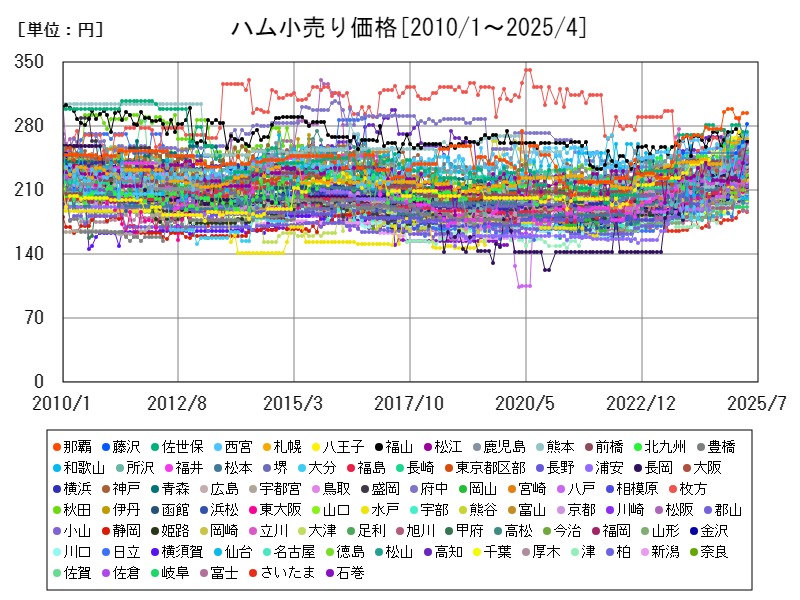ハム小売り価格