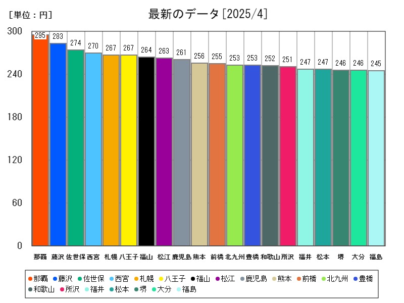 最新のデータ