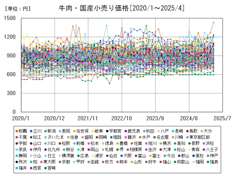 牛肉・国産小売り価格