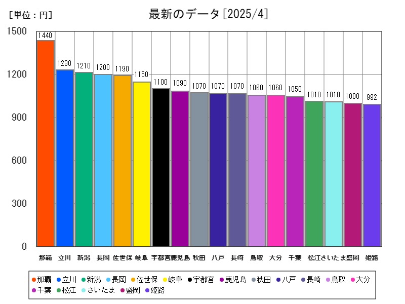 最新のデータ
