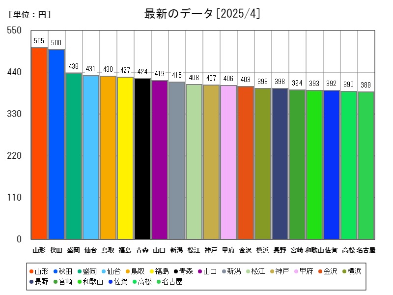 最新のデータ