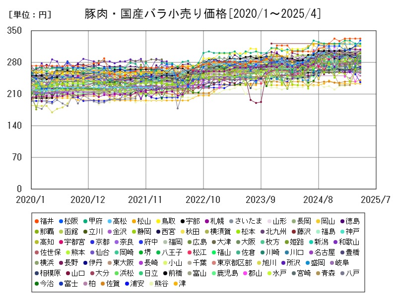 豚肉・国産バラ小売り価格