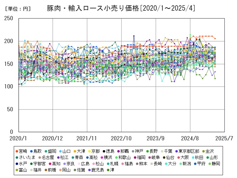 豚肉・輸入ロース小売り価格