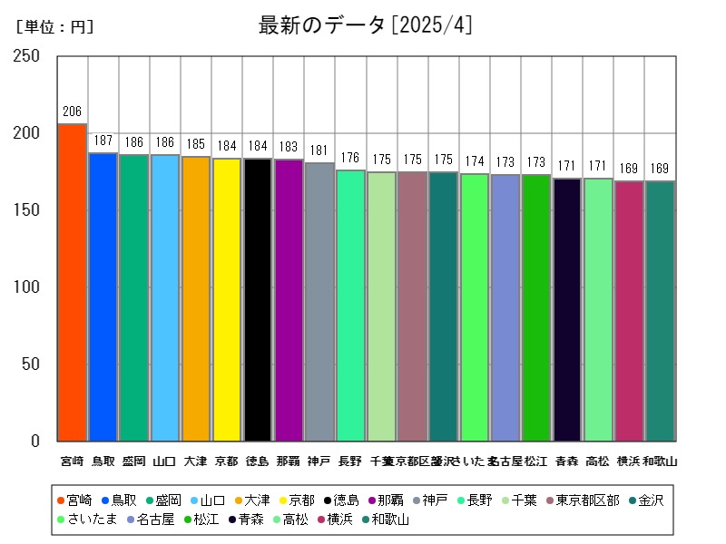 最新のデータ