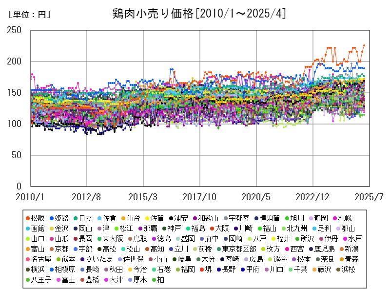 鶏肉小売り価格