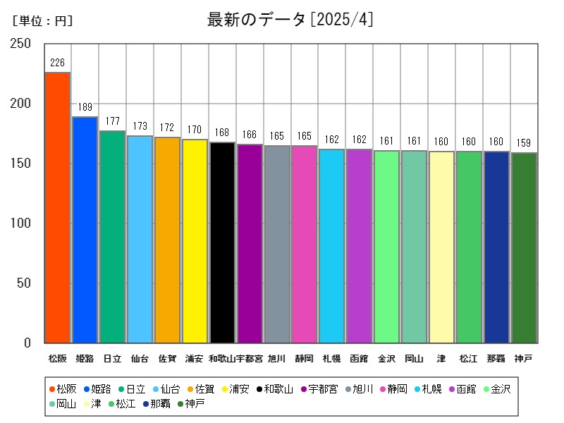 最新のデータ