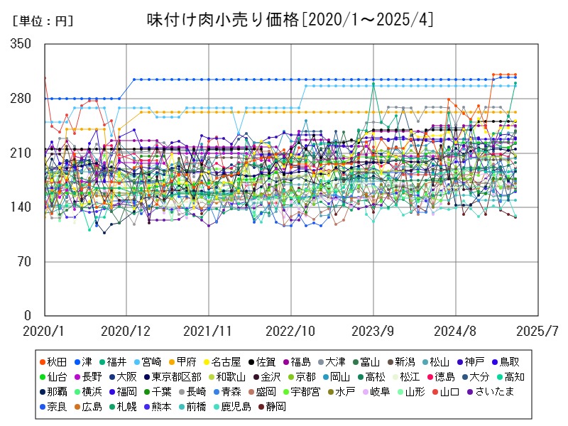 味付け肉小売り価格