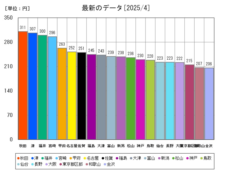 最新のデータ