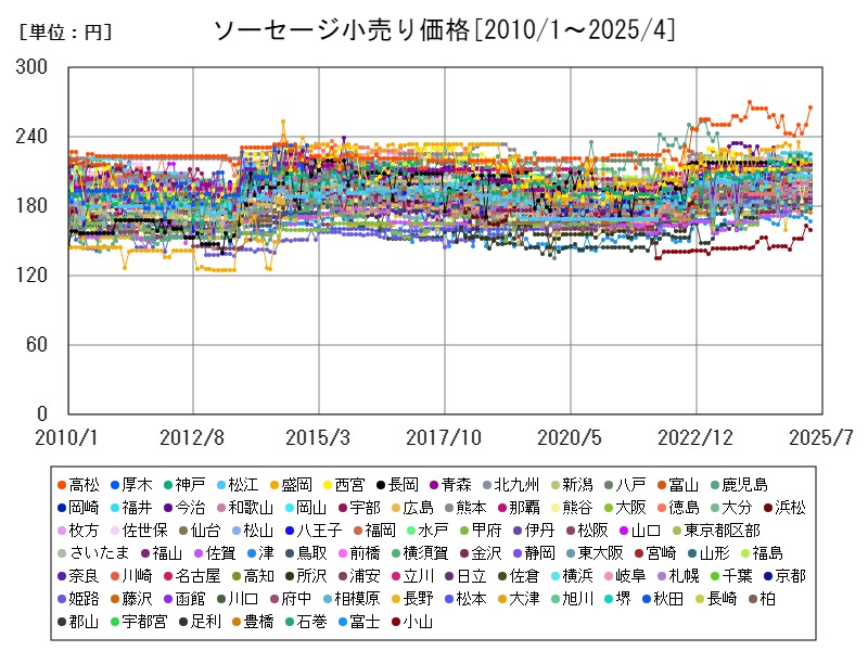 ソーセージ小売り価格
