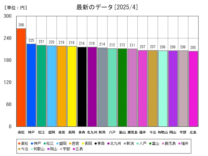 最新のデータ