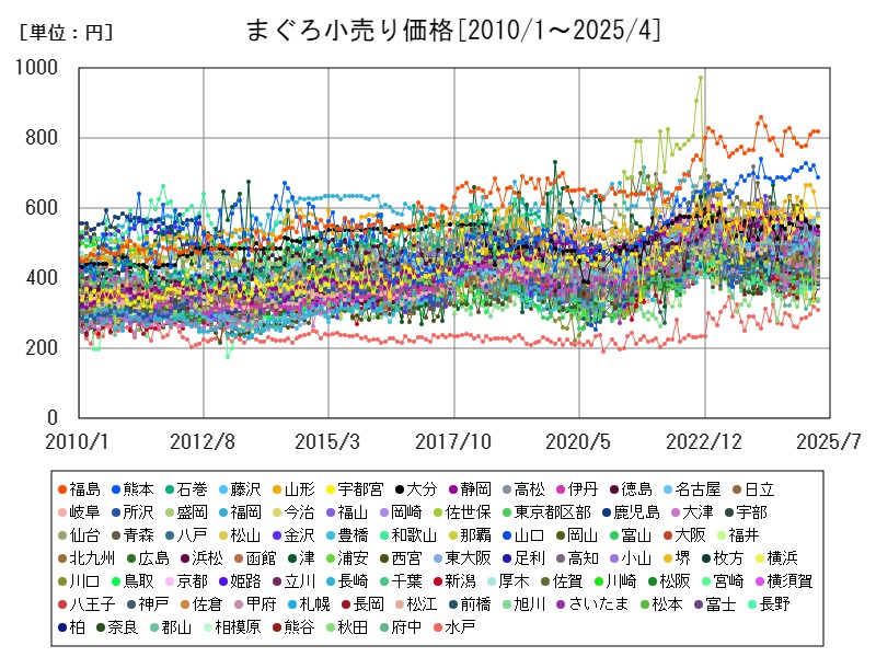 まぐろ小売り価格