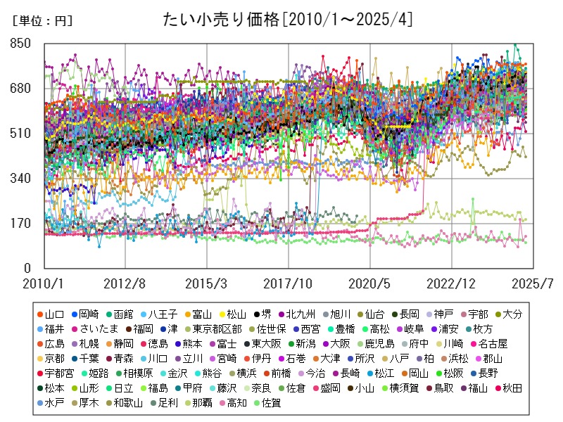 たい小売り価格