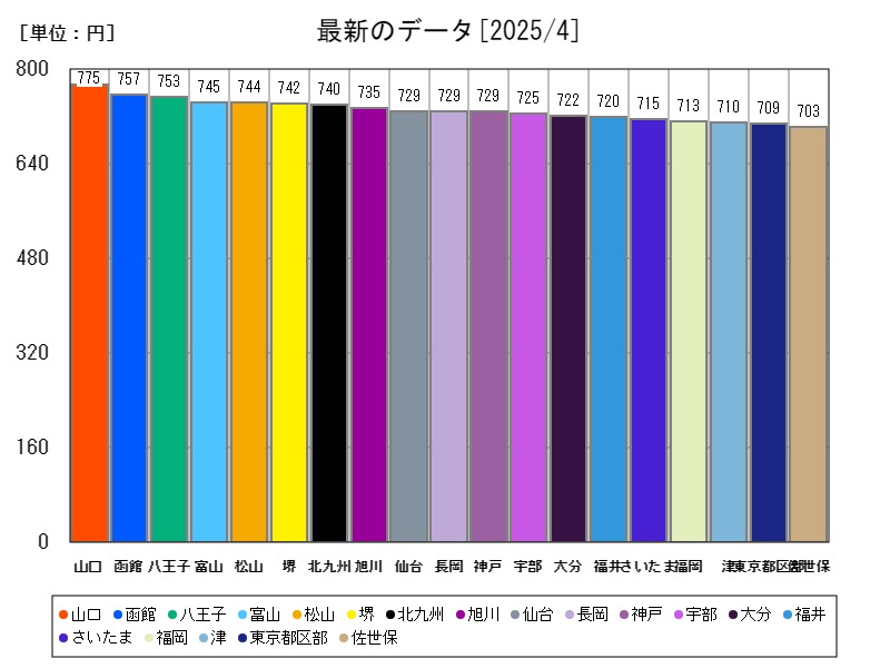 最新のデータ