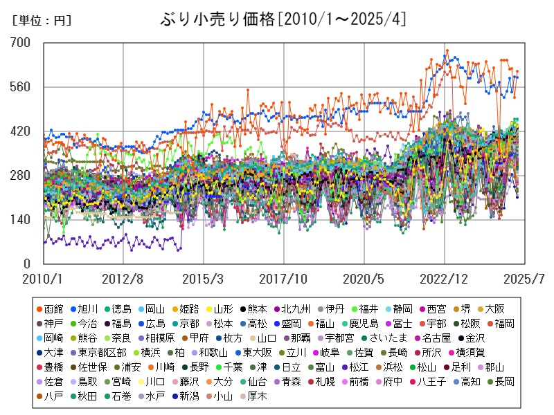 ぶり小売り価格