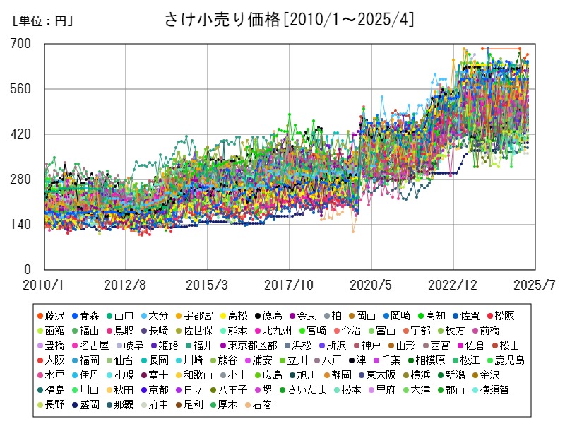 さけ小売り価格