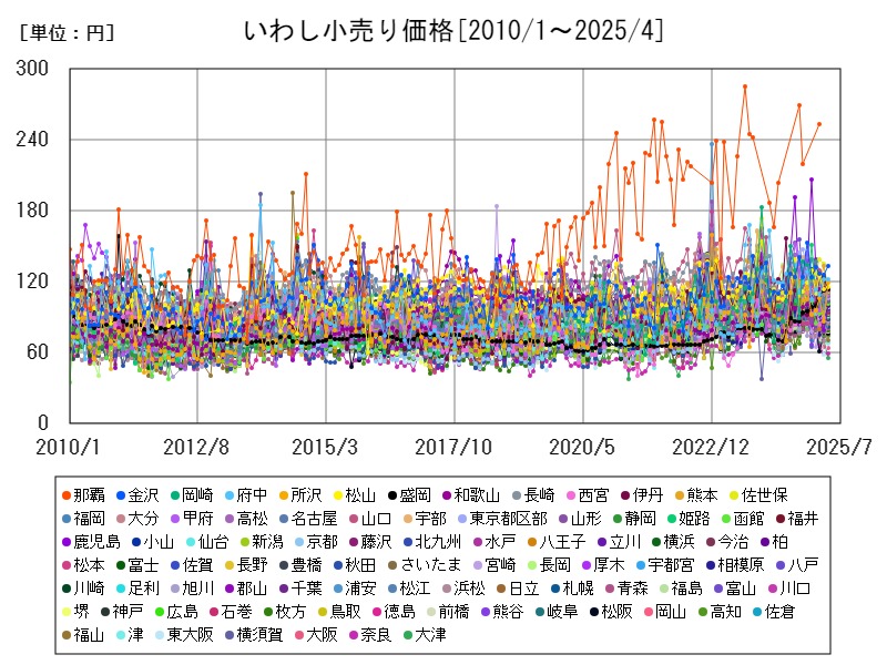 いわし小売り価格