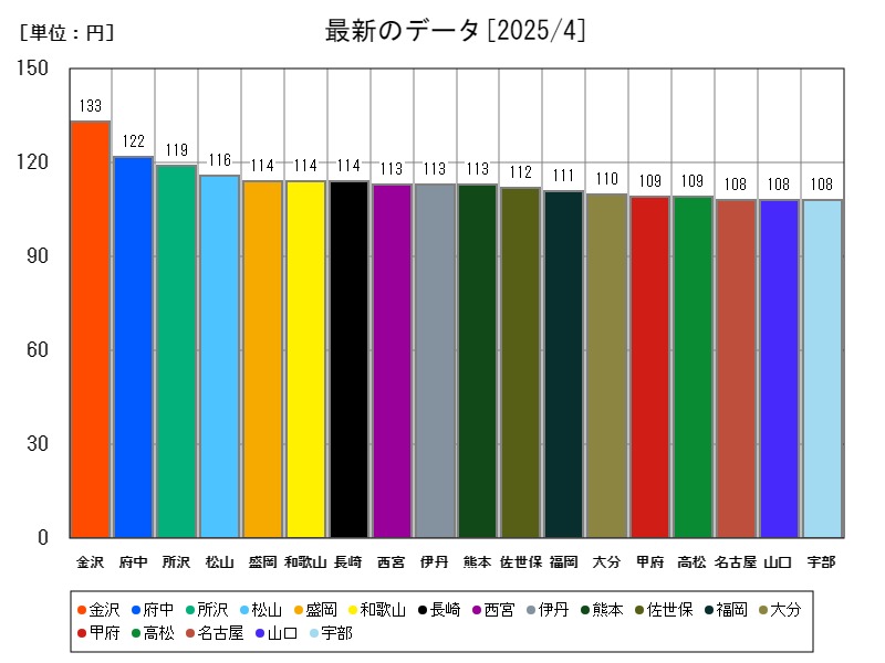 最新のデータ