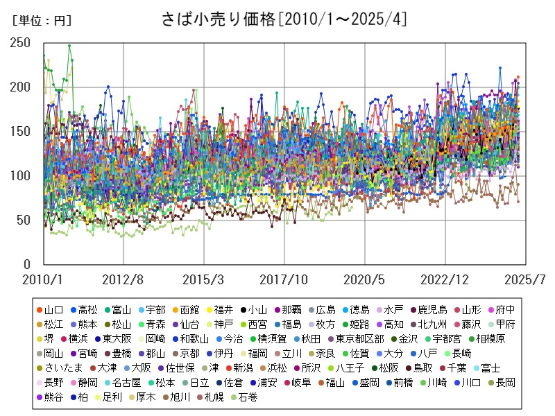 さば小売り価格