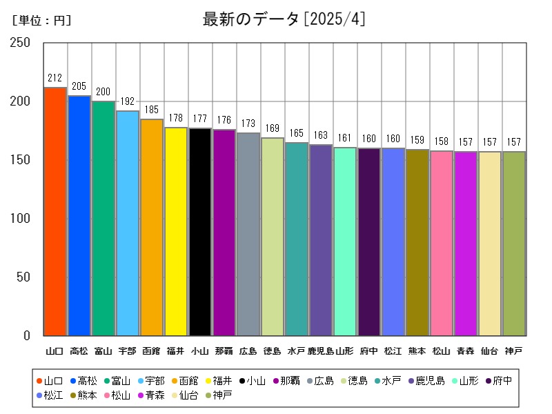 最新のデータ