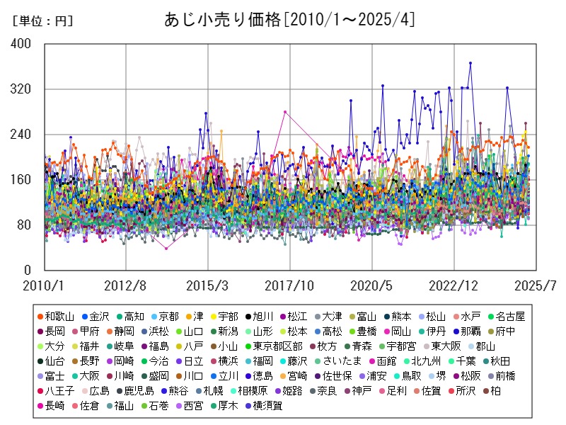 あじ小売り価格