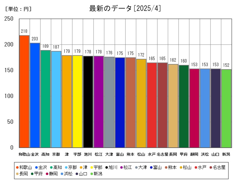 最新のデータ