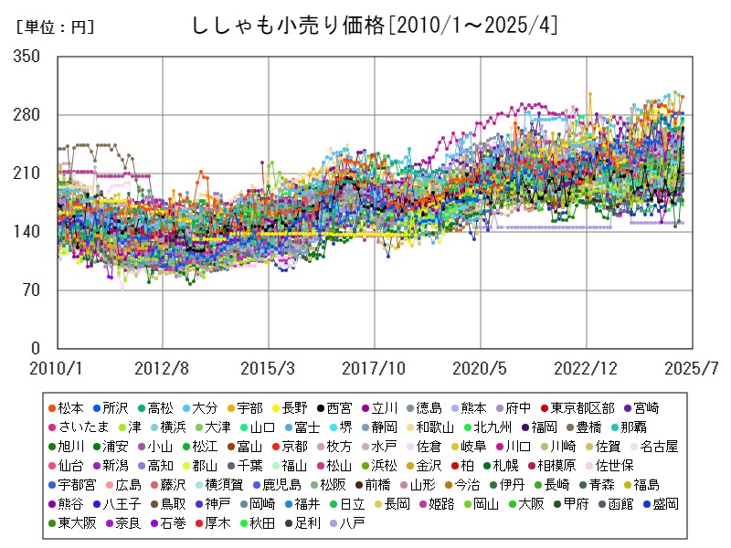 ししゃも小売り価格