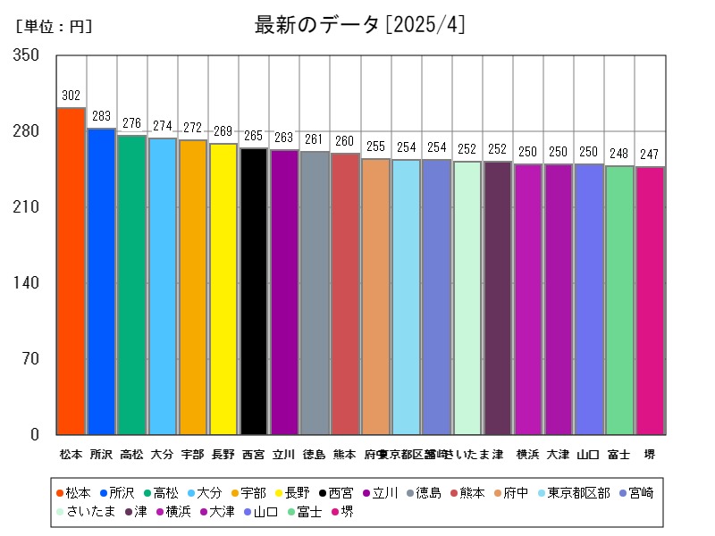 最新のデータ