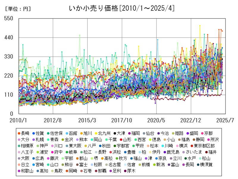 いか小売り価格