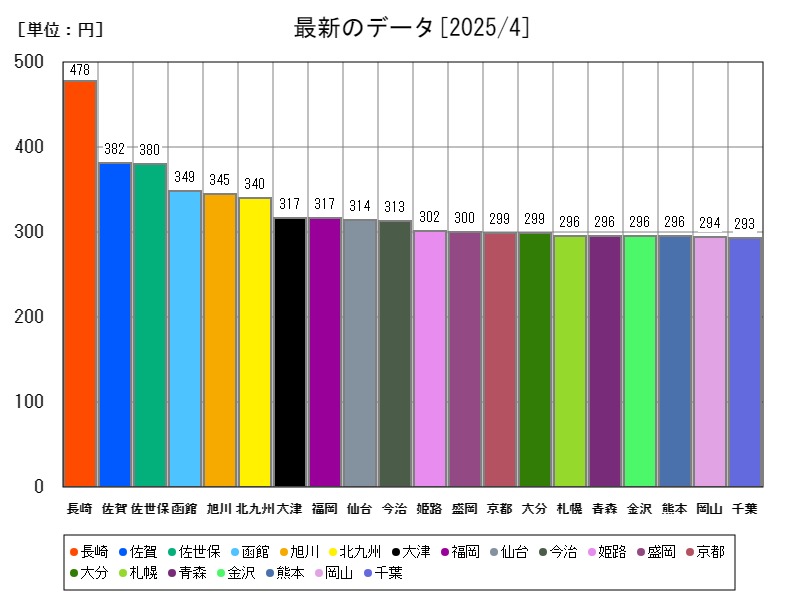 最新のデータ