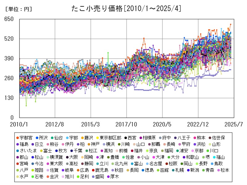 たこ小売り価格