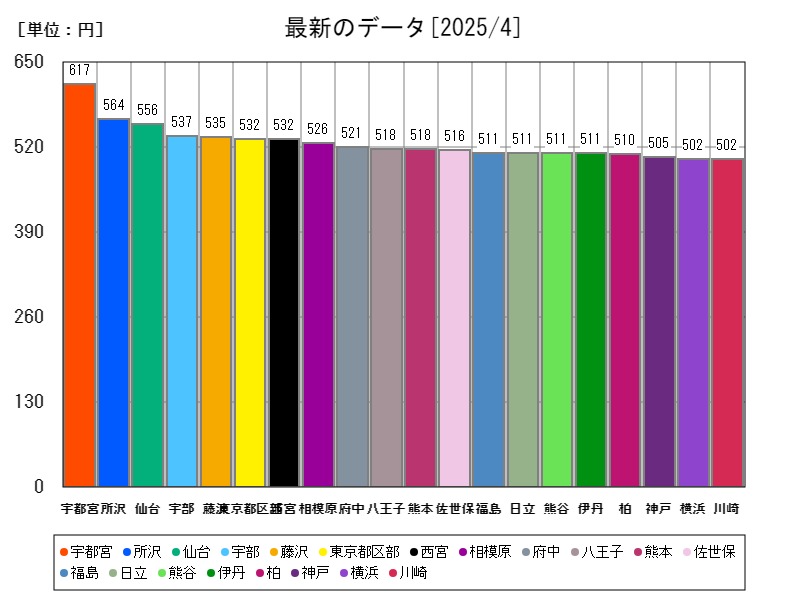 最新のデータ