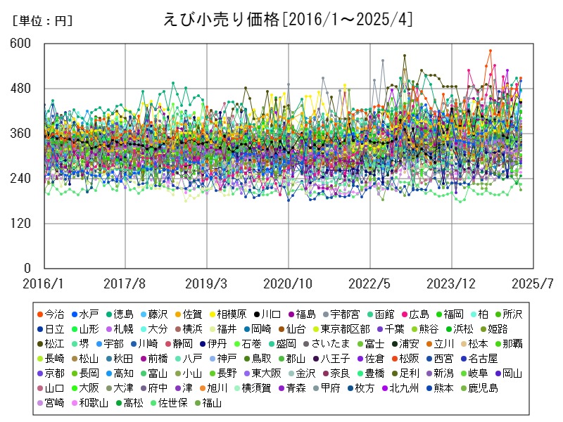 えび小売り価格