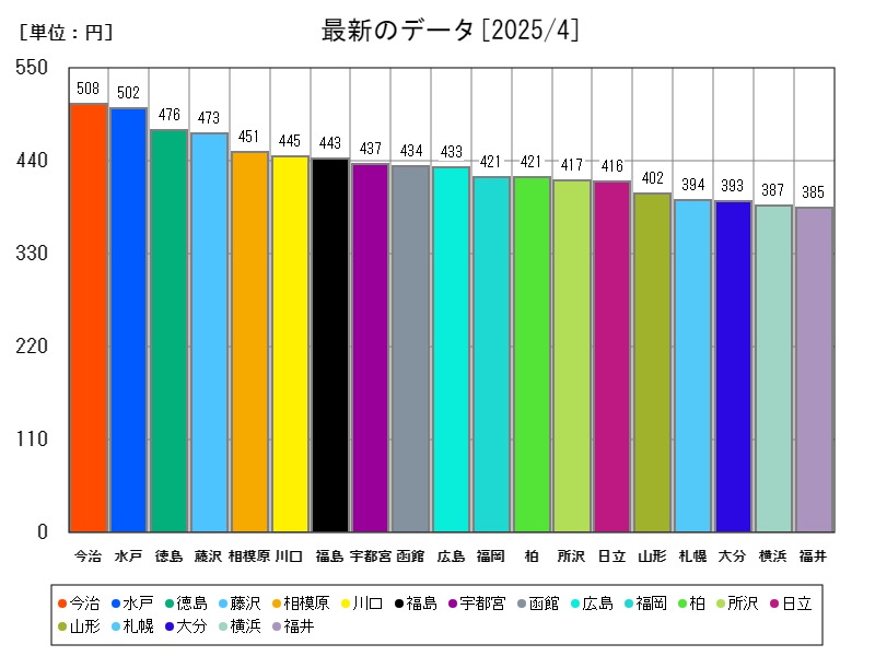 最新のデータ