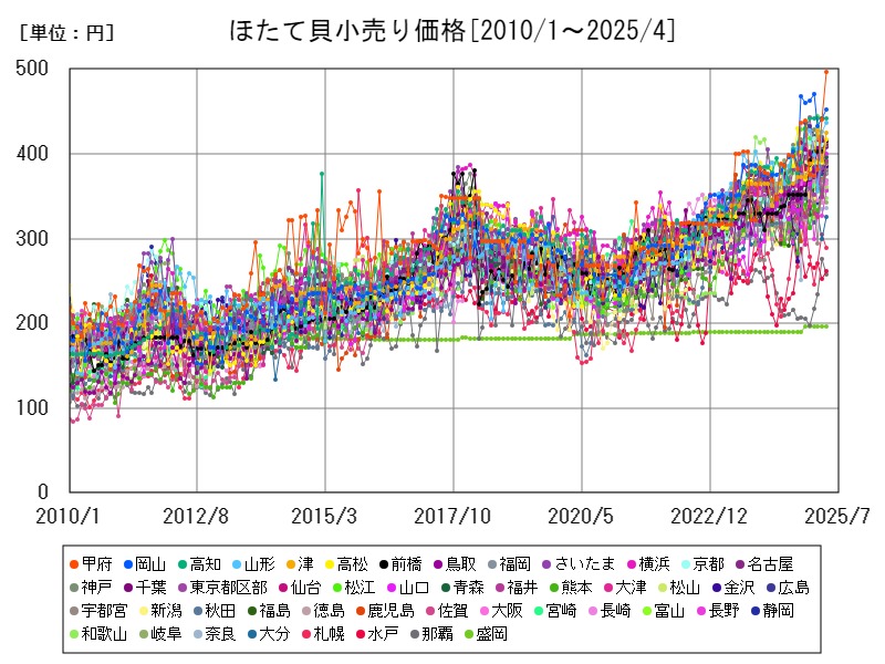 ほたて貝小売り価格