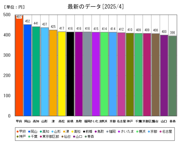 最新のデータ