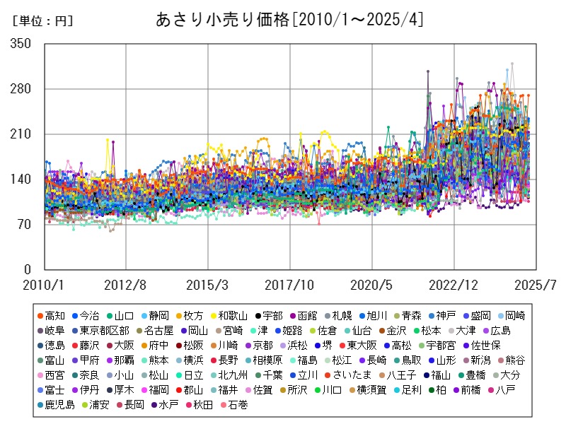 あさり小売り価格