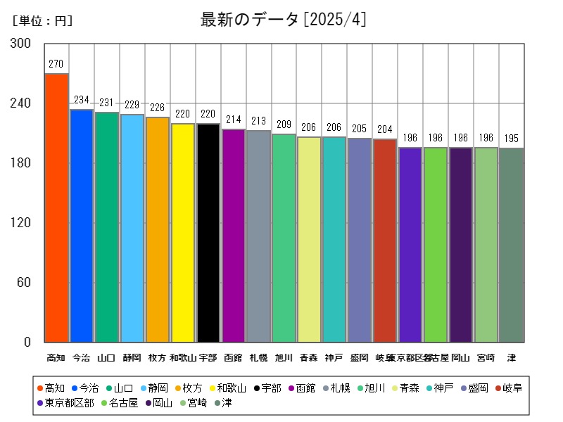最新のデータ