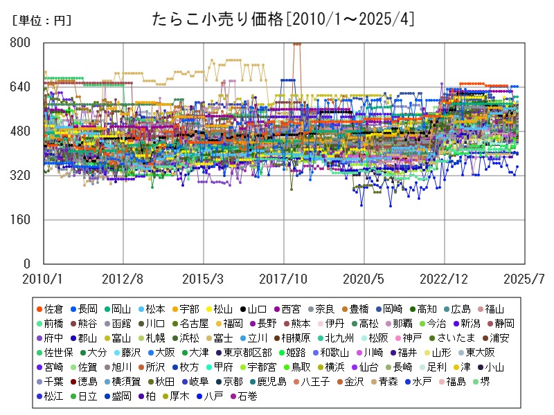 たらこ小売り価格