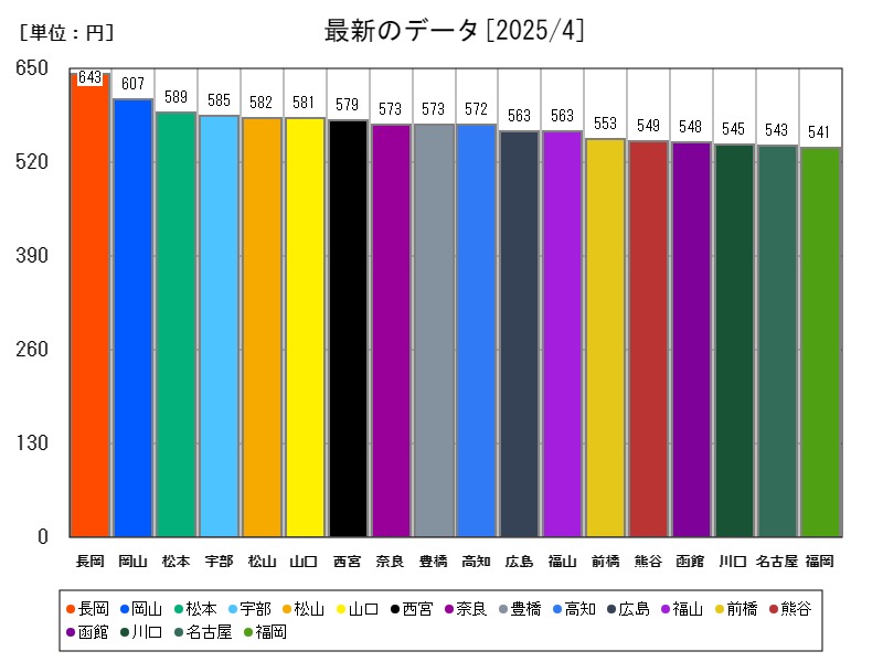 最新のデータ