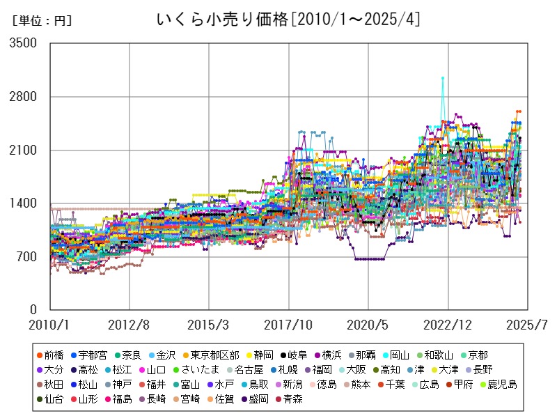 いくら小売り価格